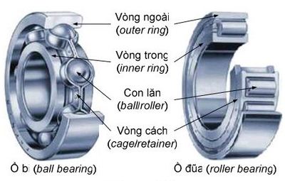 Cấu tạo cơ bản của vòng bi